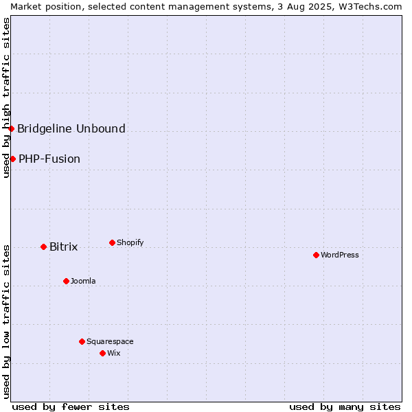 Market position of Bitrix vs. PHP-Fusion vs. Bridgeline Unbound