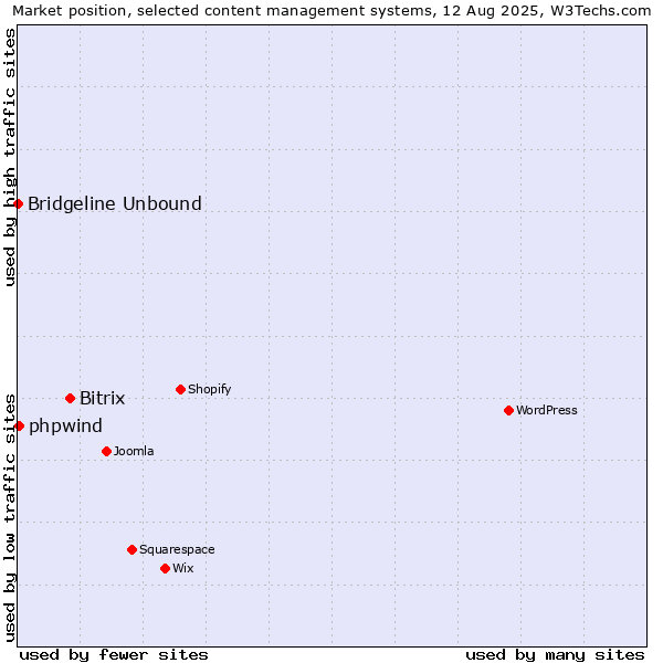 Market position of Bitrix vs. phpwind vs. Bridgeline Unbound