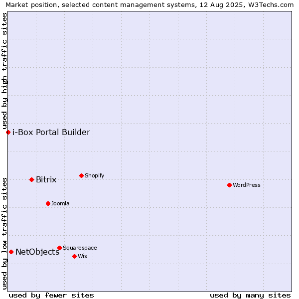 Market position of Bitrix vs. NetObjects vs. i-Box Portal Builder