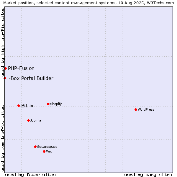 Market position of Bitrix vs. PHP-Fusion vs. i-Box Portal Builder