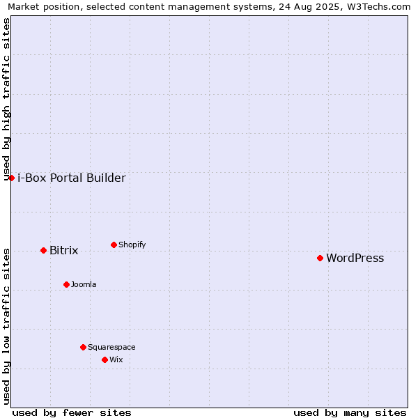 Market position of WordPress vs. Bitrix vs. i-Box Portal Builder