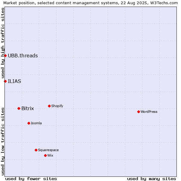 Market position of Bitrix vs. UBB.threads vs. ILIAS