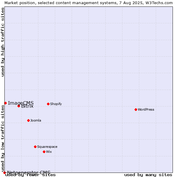 Market position of Bitrix vs. ImageCMS vs. Netgenerator CMS