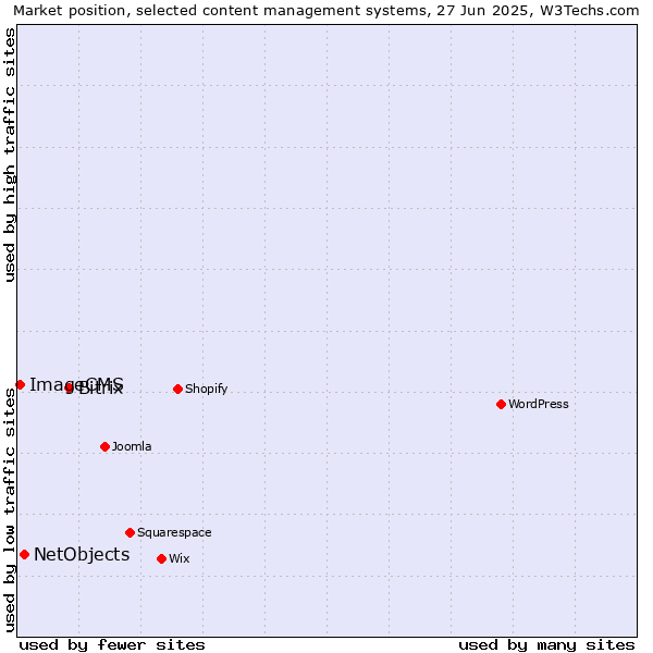 Market position of Bitrix vs. NetObjects vs. ImageCMS