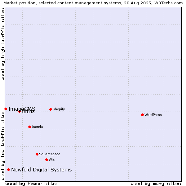 Market position of Bitrix vs. Newfold Digital Systems vs. ImageCMS