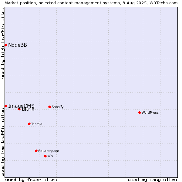 Market position of Bitrix vs. NodeBB vs. ImageCMS