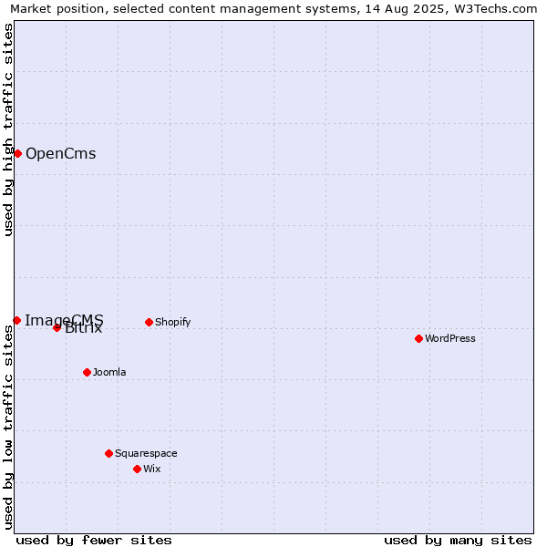 Market position of Bitrix vs. OpenCms vs. ImageCMS