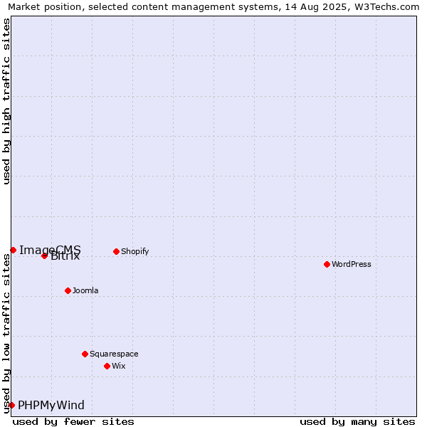 Market position of Bitrix vs. ImageCMS vs. PHPMyWind