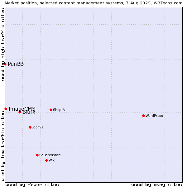 Market position of Bitrix vs. ImageCMS vs. PunBB