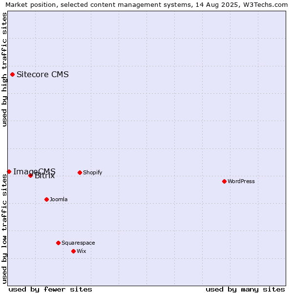 Market position of Bitrix vs. Sitecore CMS vs. ImageCMS