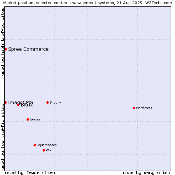 Market position of Bitrix vs. Spree Commerce vs. ImageCMS