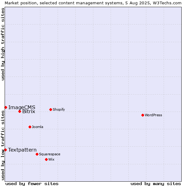 Market position of Bitrix vs. ImageCMS vs. Textpattern