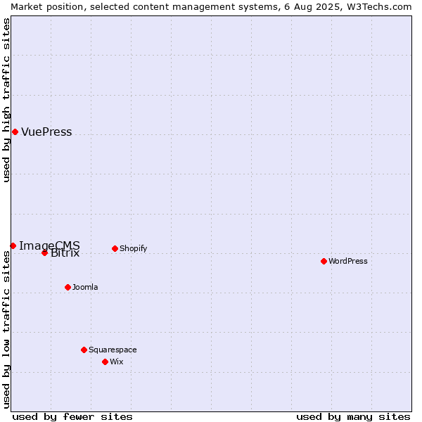 Market position of Bitrix vs. VuePress vs. ImageCMS
