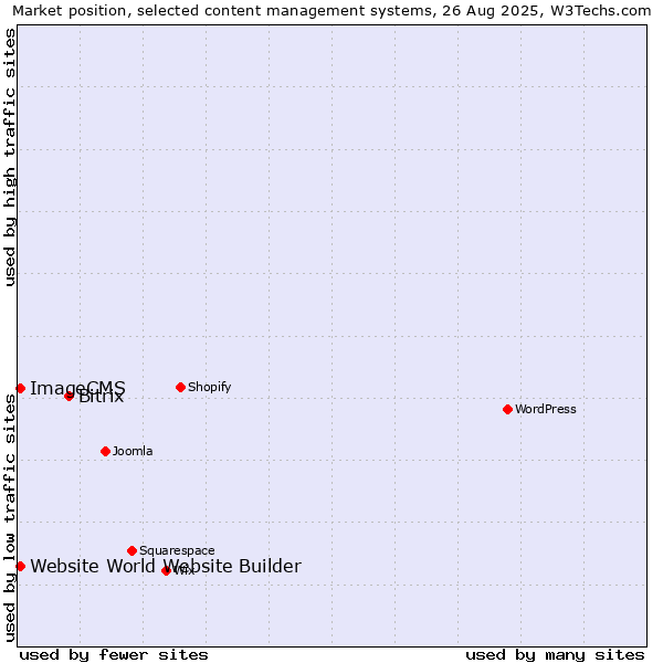Market position of Bitrix vs. Website World Website Builder vs. ImageCMS