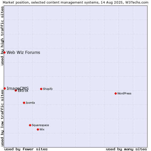 Market position of Bitrix vs. ImageCMS vs. Web Wiz Forums
