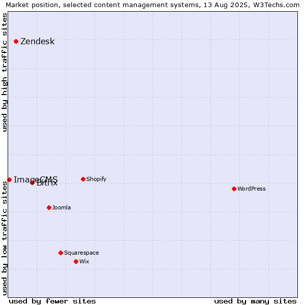 Market position of Bitrix vs. Zendesk vs. ImageCMS