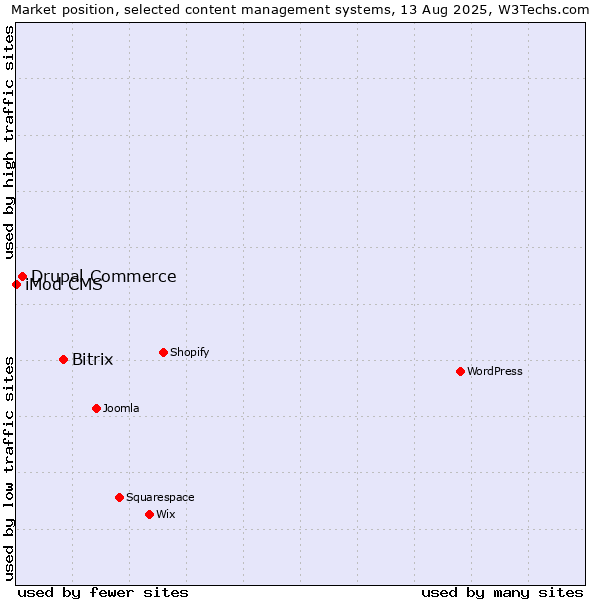 Market position of Bitrix vs. Drupal Commerce vs. iMod CMS