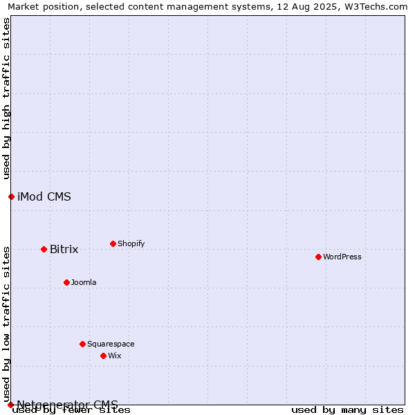 Market position of Bitrix vs. iMod CMS vs. Netgenerator CMS