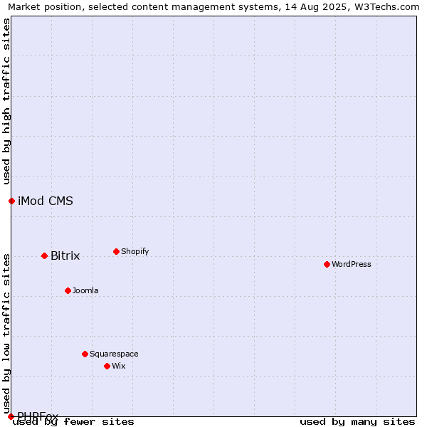 Market position of Bitrix vs. iMod CMS vs. PHPFox