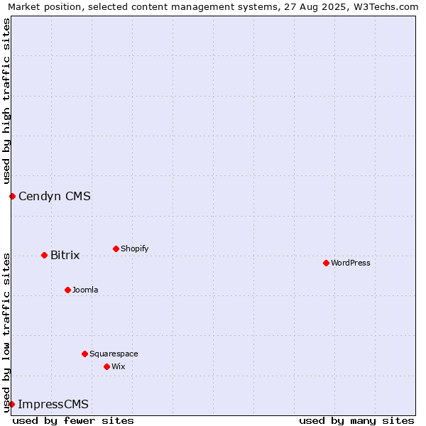 Market position of Bitrix vs. Cendyn CMS vs. ImpressCMS
