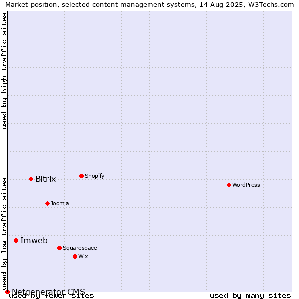 Market position of Bitrix vs. Imweb vs. Netgenerator CMS