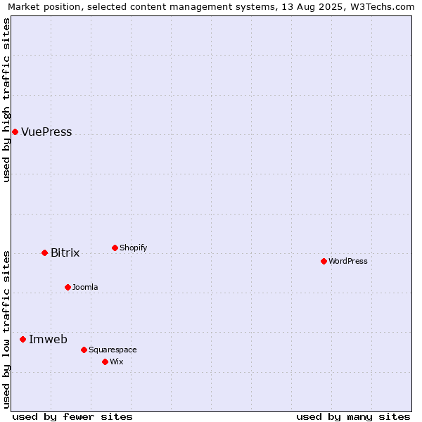 Market position of Bitrix vs. Imweb vs. VuePress