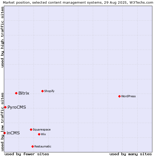 Market position of Bitrix vs. PyroCMS vs. inCMS