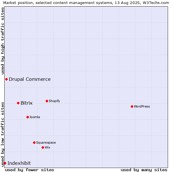 Market position of Bitrix vs. Drupal Commerce vs. Indexhibit