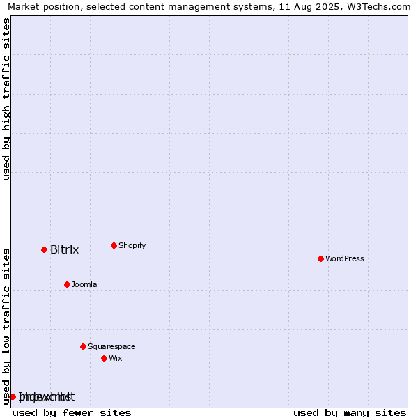 Market position of Bitrix vs. phpwcms vs. Indexhibit