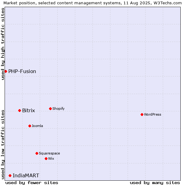 Market position of Bitrix vs. IndiaMART vs. PHP-Fusion