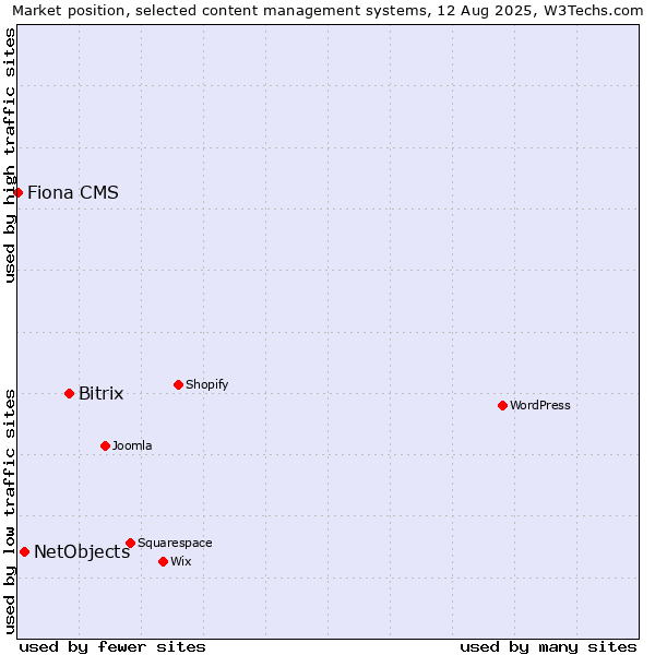 Market position of Bitrix vs. NetObjects vs. Fiona CMS