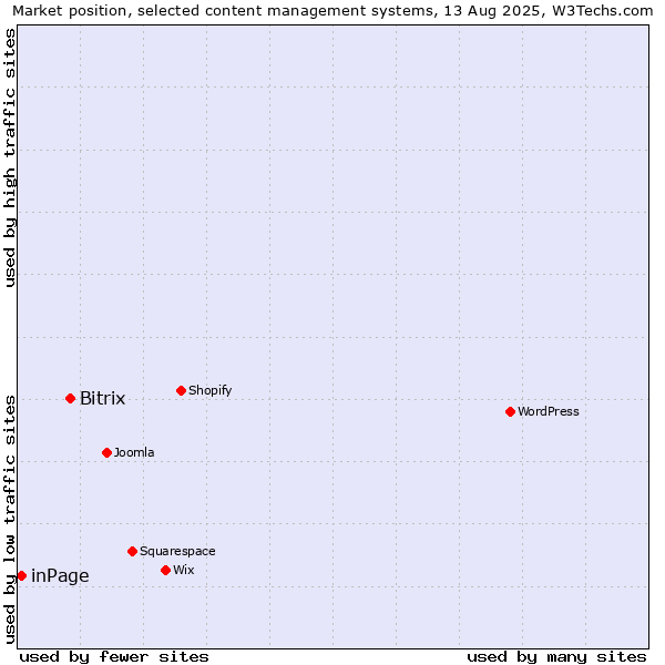 Market position of Bitrix vs. inPage