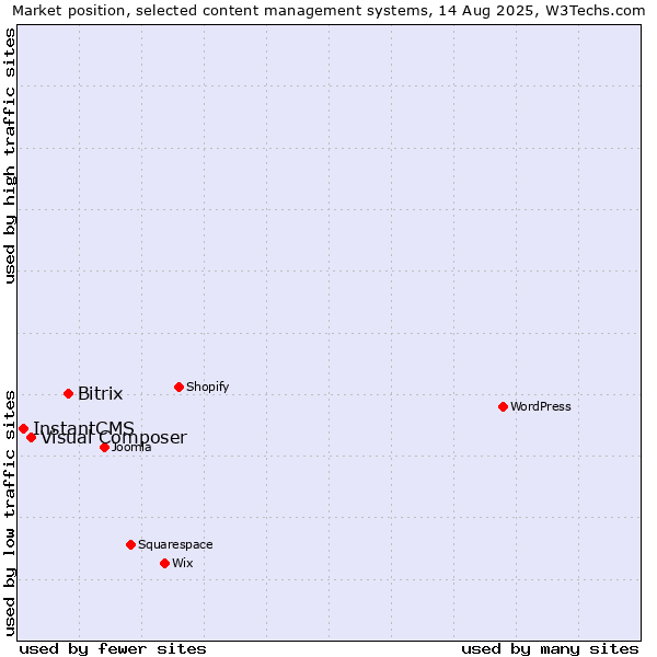 Market position of Bitrix vs. Visual Composer vs. InstantCMS
