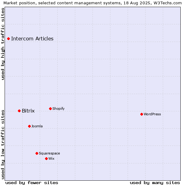 Market position of Bitrix vs. Intercom Articles