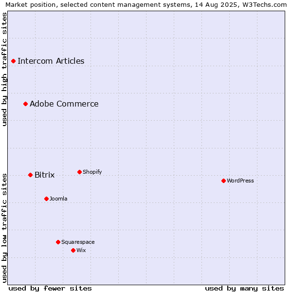 Market position of Bitrix vs. Adobe Commerce vs. Intercom Articles
