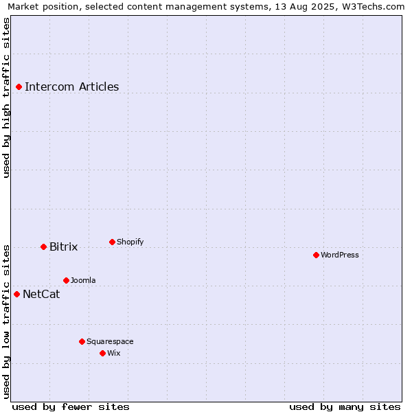 Market position of Bitrix vs. Intercom Articles vs. NetCat