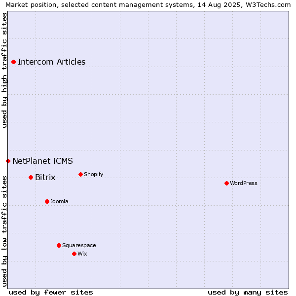 Market position of Bitrix vs. Intercom Articles vs. NetPlanet iCMS
