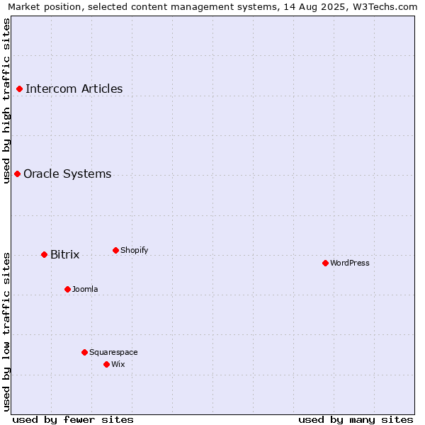 Market position of Bitrix vs. Intercom Articles vs. Oracle Systems