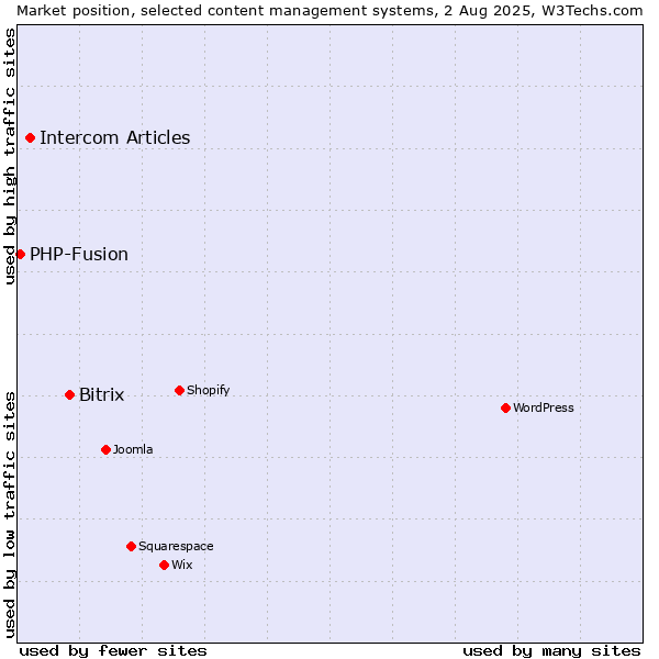 Market position of Bitrix vs. Intercom Articles vs. PHP-Fusion