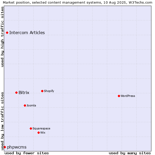 Market position of Bitrix vs. Intercom Articles vs. phpwcms