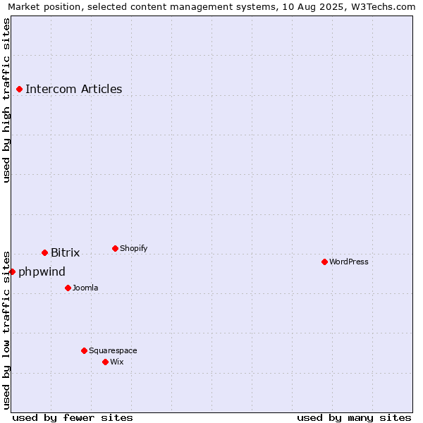 Market position of Bitrix vs. Intercom Articles vs. phpwind