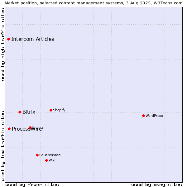 Market position of Bitrix vs. ProcessWire vs. Intercom Articles