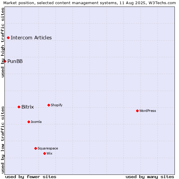 Market position of Bitrix vs. Intercom Articles vs. PunBB
