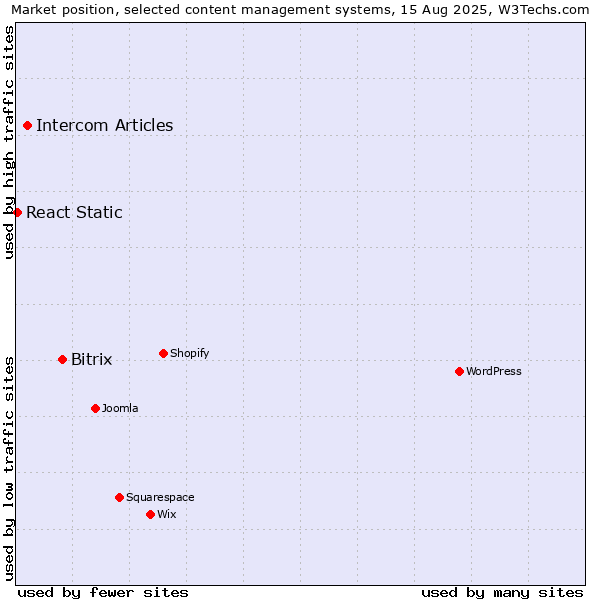 Market position of Bitrix vs. Intercom Articles vs. React Static