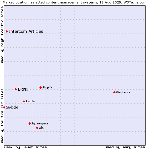 Market position of Bitrix vs. Intercom Articles vs. Svbtle