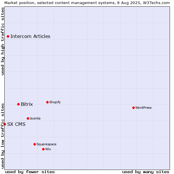 Market position of Bitrix vs. Intercom Articles vs. SX CMS