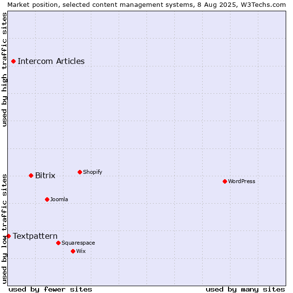 Market position of Bitrix vs. Intercom Articles vs. Textpattern