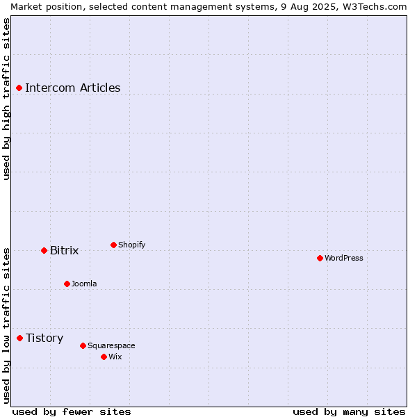 Market position of Bitrix vs. Tistory vs. Intercom Articles