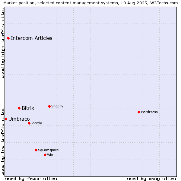 Market position of Bitrix vs. Intercom Articles vs. Umbraco