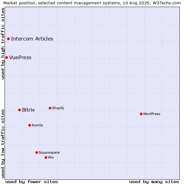 Market position of Bitrix vs. Intercom Articles vs. VuePress